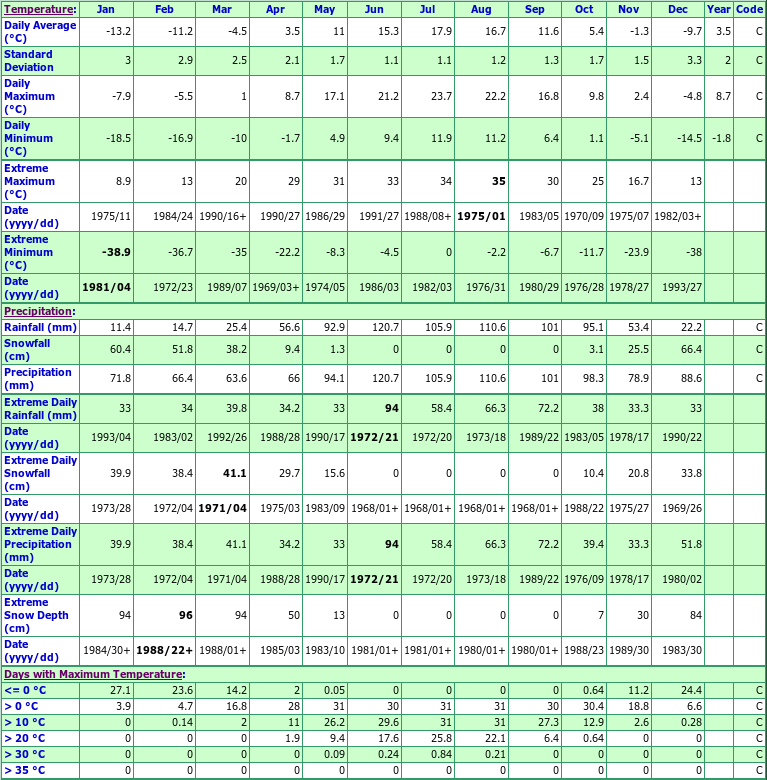 St Faustin Climate Data Chart